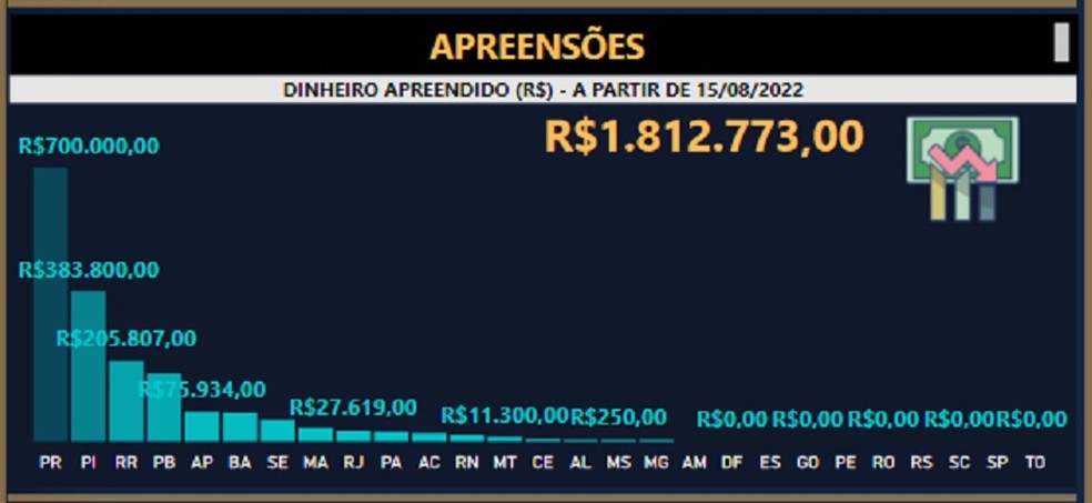 Piauí teve a segunda maior quantia de dinheiro apreendido no Brasil — Foto: Reprodução/MJSP