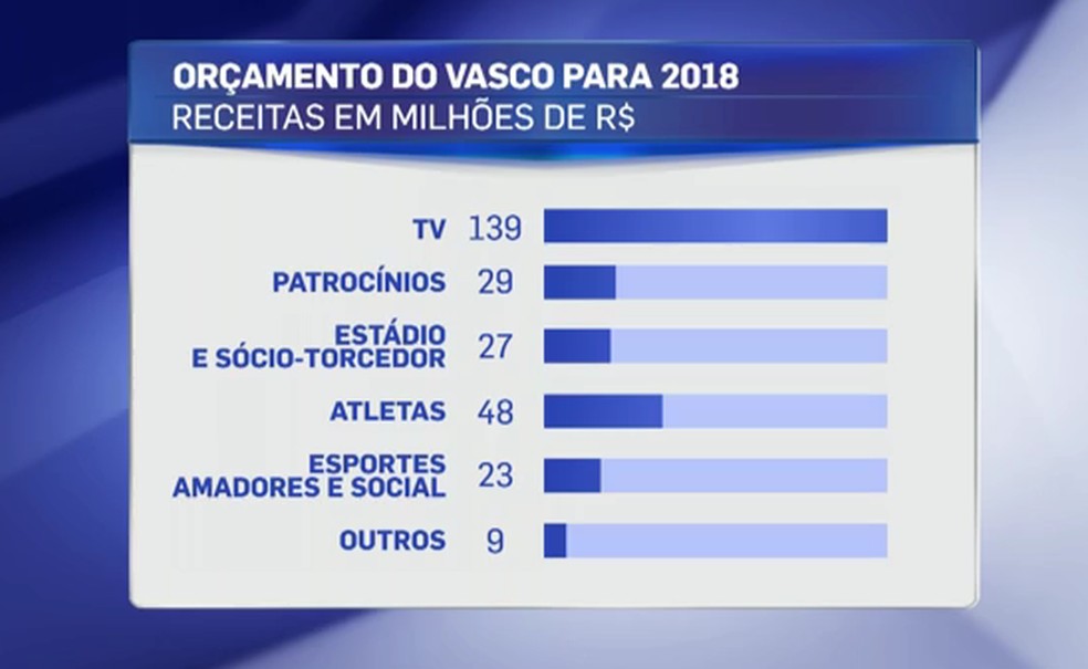 Orçamento do Vasco para 2018 (Foto: GloboEsporte.com)