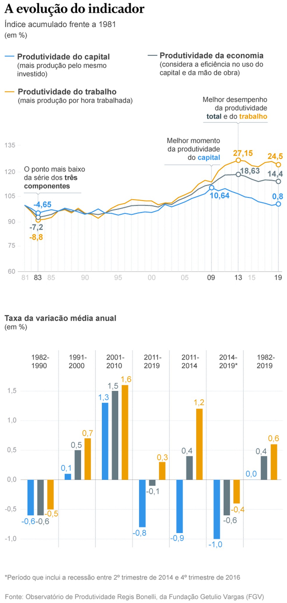 Desempenho da produtividade da economia, do trabalho e do capital — Foto: Editoria de arte