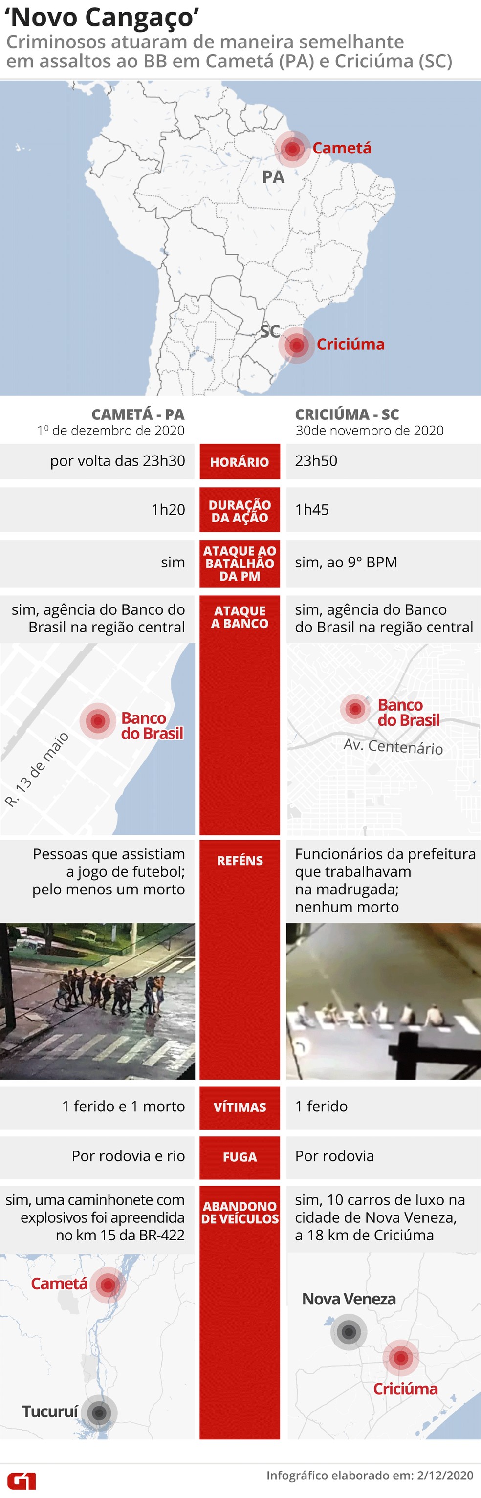 Infográfico compara os assaltos em Cametá (PA) e Criciúma (PR) — Foto: Fernanda Garrafiel/G1