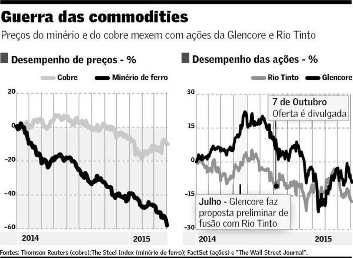 Novas negociações de fusão podem envolver a Glencore e a Rio Tinto ...