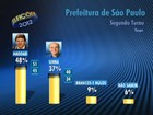 Haddad tem 48%, e Serra, 37%, diz 1ª pesquisa Ibope do segundo turno