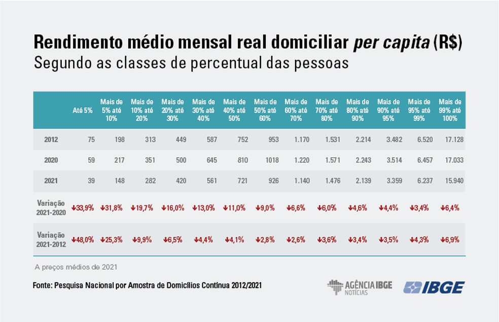 Rendimento médio per capita caiu entre todas as classes de renda no país em 2021. — Foto: IBGE
