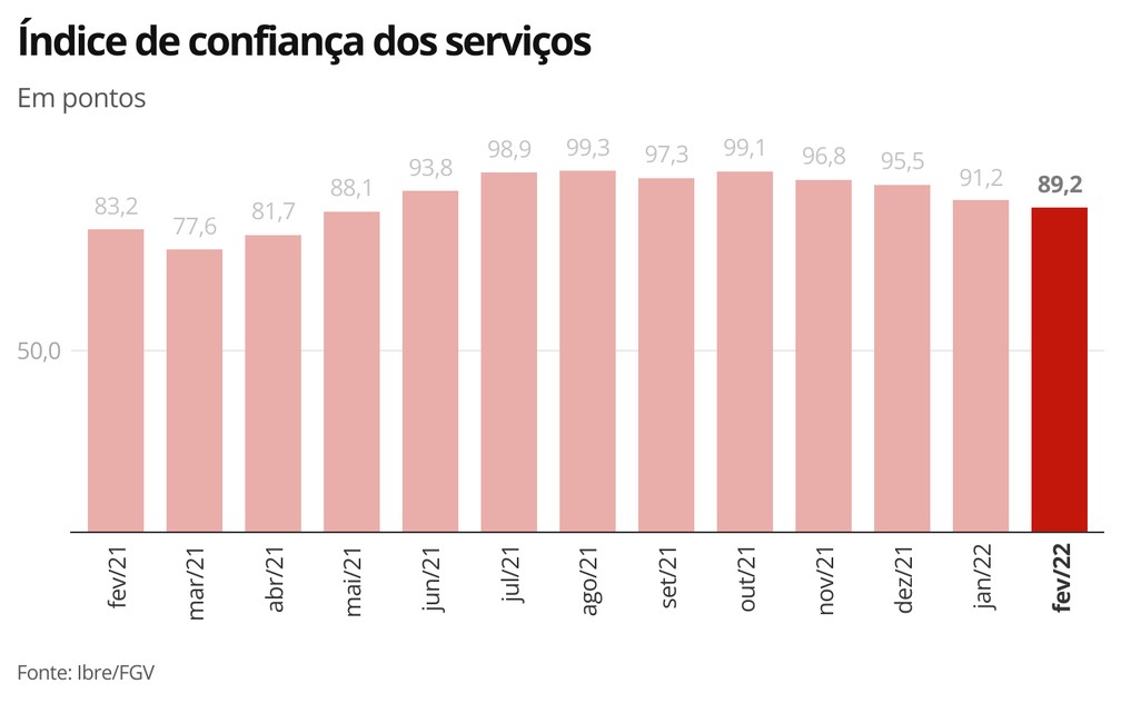 Confiança dos serviços - fevereiro/22 — Foto: Economia g1