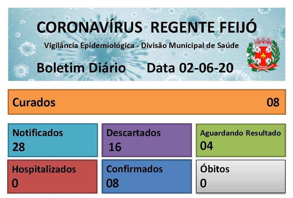 Boletim de casos de coronavírus em Regente Feijó, em 2 de junho — Foto: Reprodução