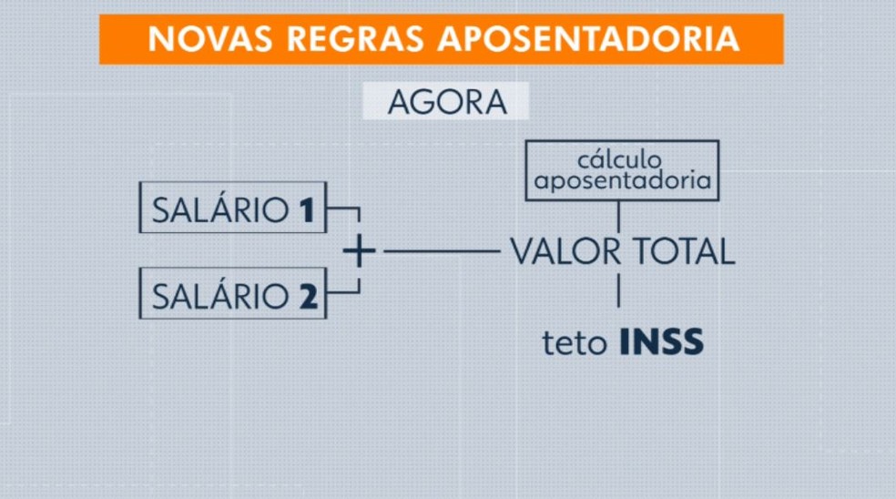 Lei do pente-fino no INSS aumenta aposentadoria de quem 