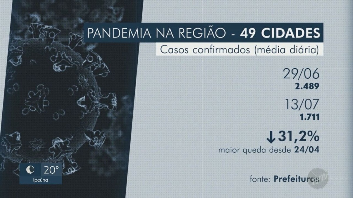 Covid: regiões de Campinas e Piracicaba têm queda de casos e mortes, mas médico pede cautela - Vimarsana News