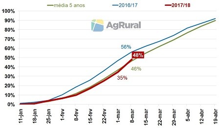 soja-agrural-colheita-março-2018 (Foto: AgRural)