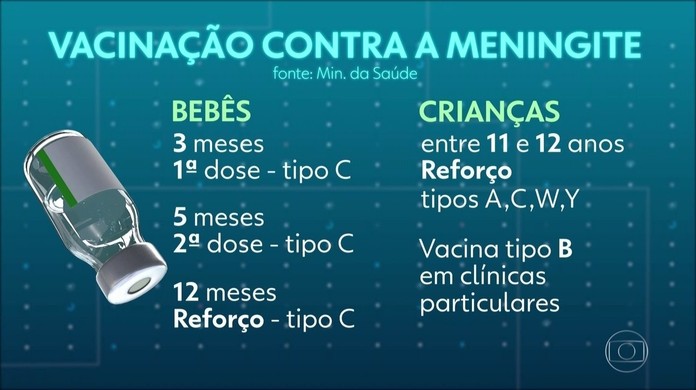 Vacina Com Protecao Ampliada Contra A Meningite Entra No Calendario Nacional De Vacinacao Jornal Nacional G1