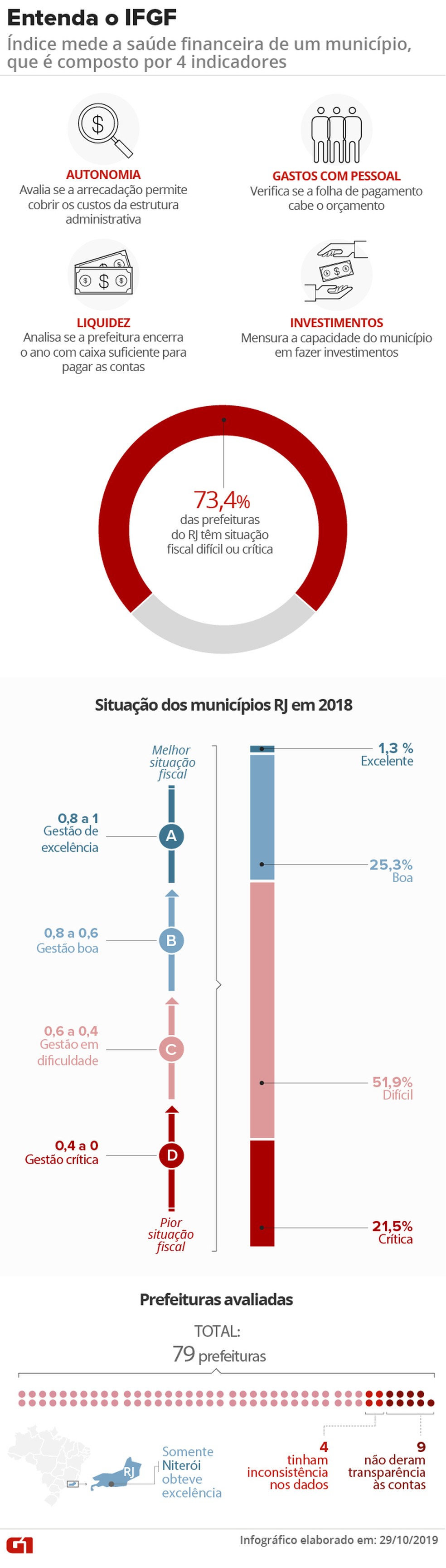 Índice Firjan de Gestão Fiscal é composto a partir de quatro indicadores — Foto: Infografia: Aparecido Gonçalves/G1