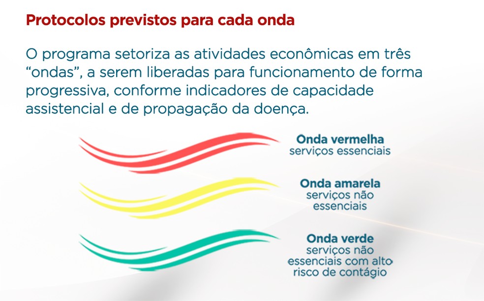 Protocolos das ondas do programa estadual — Foto: Imprensa MG/Divulgação