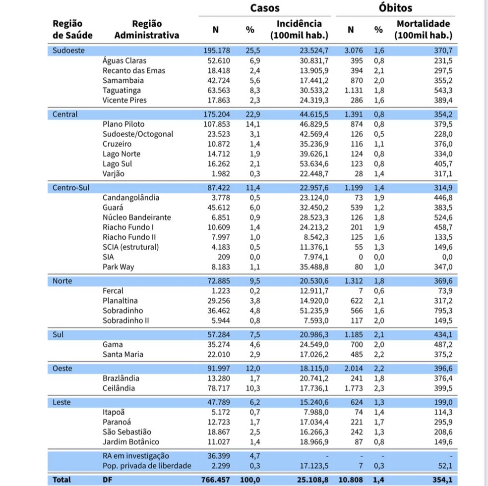 Números da Covid-19 por região do DF, em 8 de dezembro de 2022  — Foto: Reprodução/Secretaria de Saúde do DF