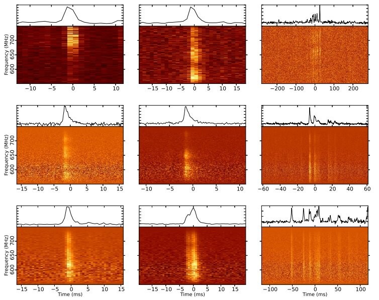 Propriedades espectrais e temporais de uma amostra das rajadas de XTE J1810-197 a 650 MHz (Foto: Maan et al., 2019.)