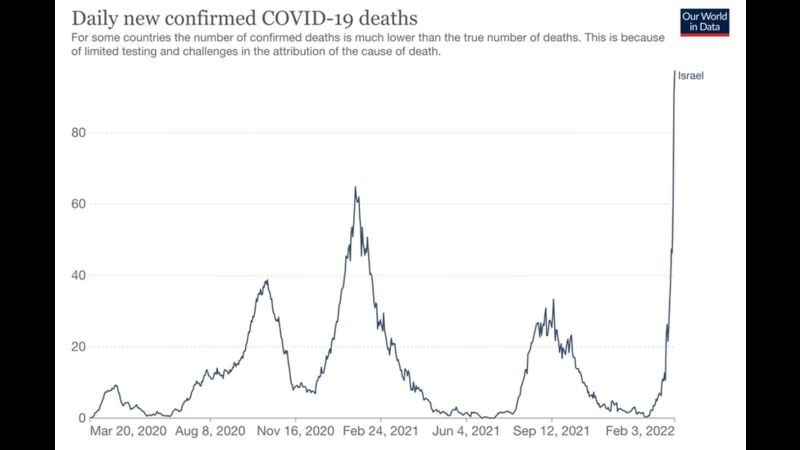 Mortes por covid em Israel (Foto: Our World in Data via BBC News)