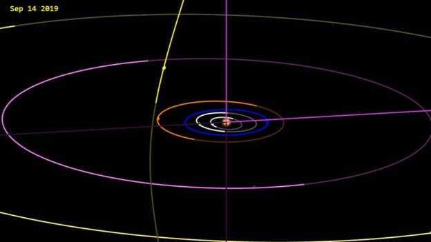 Este desenho da órbita hiperbólica do cometa Borisov (a esfera amarela na imagem) foi divulgado pelo Laboratório de Propulsão a Jato da NASA (JPL). (Foto: JPL/BBC)