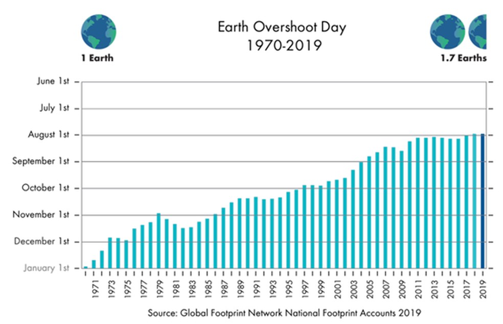 Data da sobrecarga não esteve tão próxima do início do ano — Foto: Divulgação/WWF-Brasil