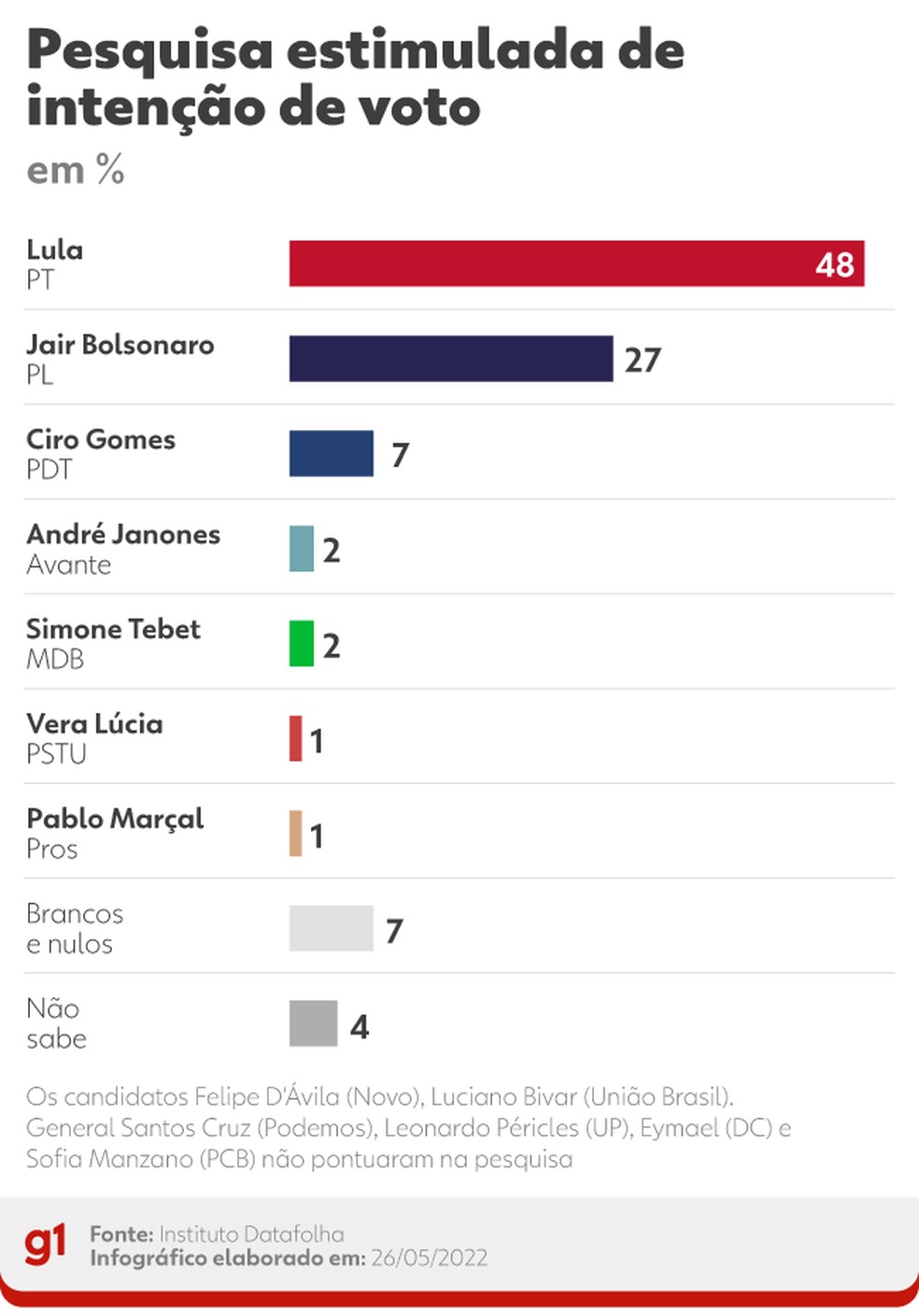 Datafolha: Lula tem 48% no primeiro turno, contra 27% de Bolsonaro | Pesquisa Eleitoral | G1