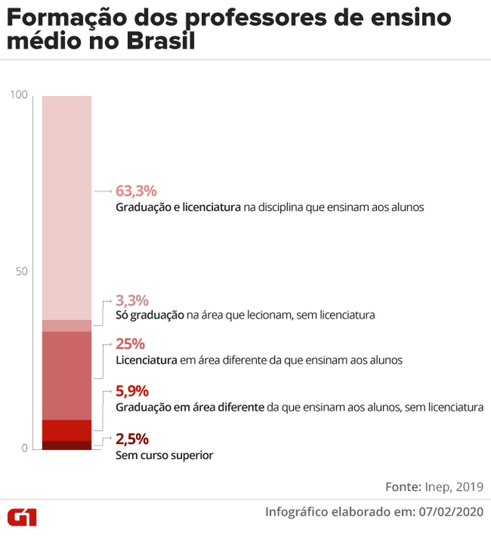 Gráfico detalha a formação dos professores de ensino médio em cada região brasileira — Foto: Juliane Souza/Arte G1