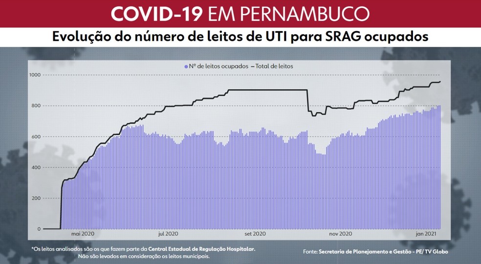Em Pernambuco, pico de leitos de UTI ocupados por pacientes com sintomas da Covid-19 na rede pública estadual de saúde foi atingido na terça-feira (12) — Foto: Reprodução/TV Globo