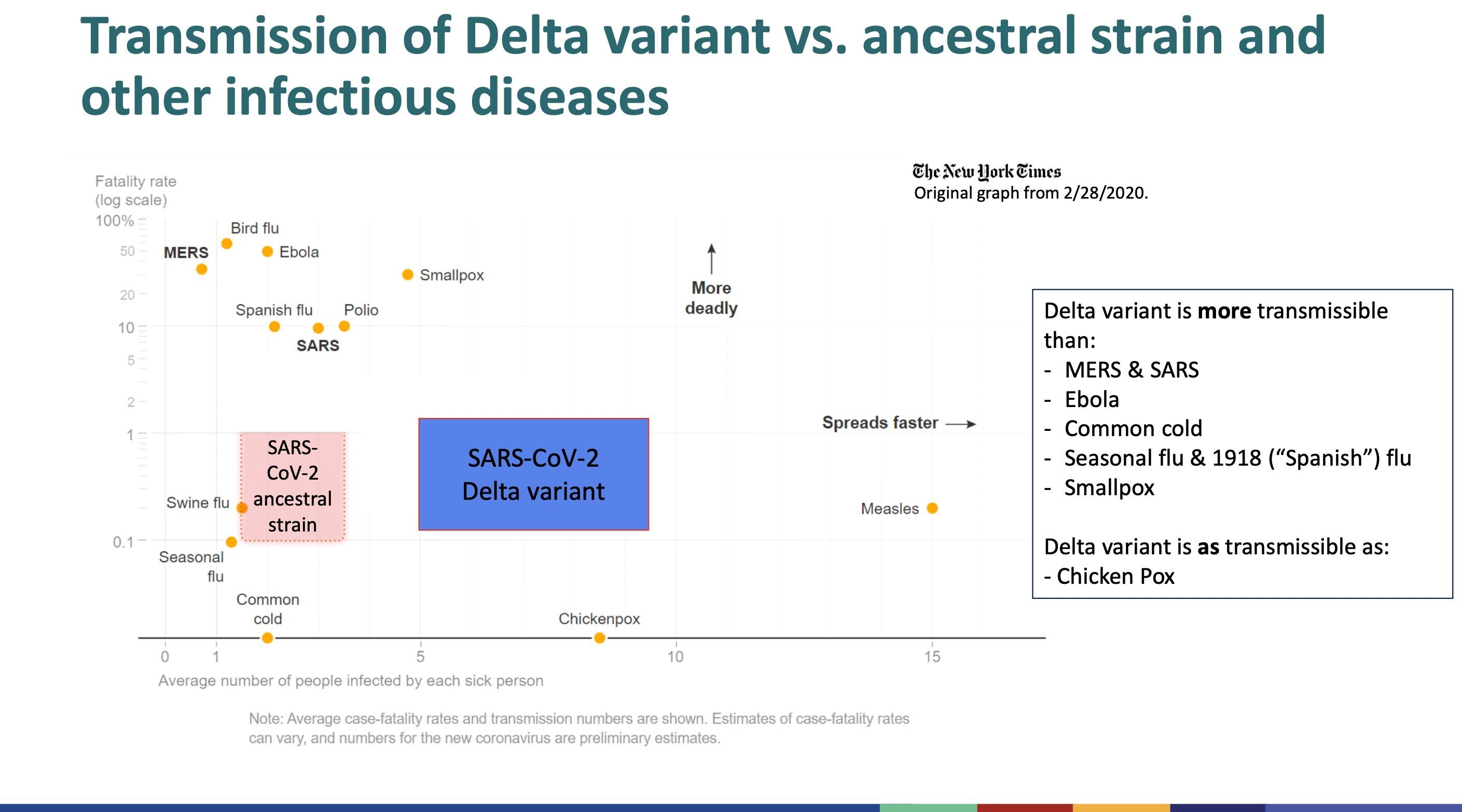 Variante delta é tão contagiosa quanto vírus da catapora, alerta documento do CDC (Foto: Reprodução Twitter/@DataDrivenMD)