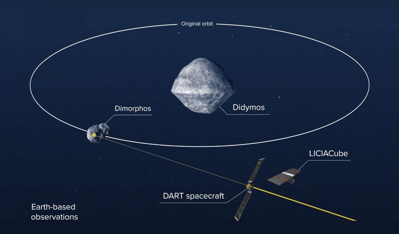 Representação do sistema de asteroides no qual atuará a missão DART, da Nasa  (Foto: Nasa )