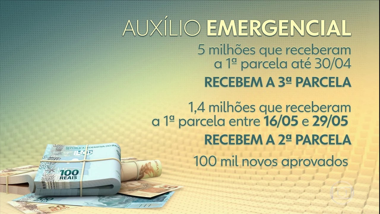 Auxlio Emergencial: Caixa credita benefcio a 6,5 milhes de trabalhadores neste sbado