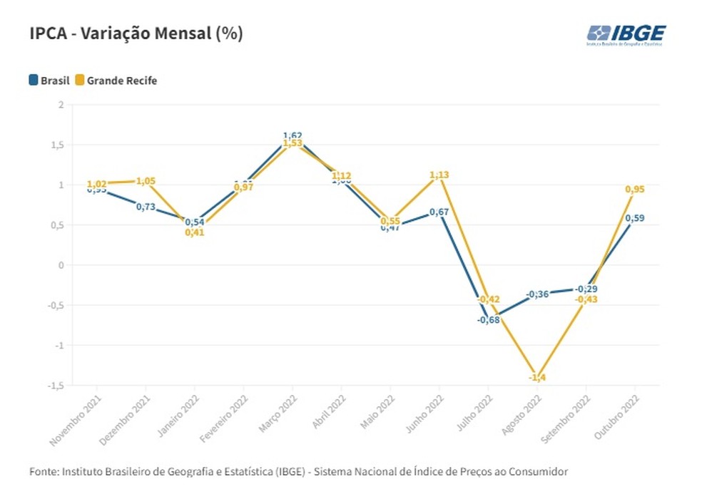 Gráfico do IBGE mostra aumento da inflação no Grande Recife — Foto: IBGE