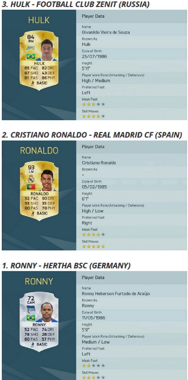 Brasileiro do Hertha supera CR7 e Hulk para ter chute mais forte do Fifa 16, Blog Brasil Mundial FC