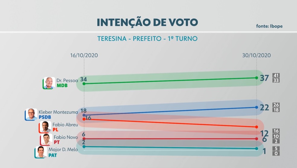 Eleições 2020: intenção de voto para prefeito de Teresina — Foto: Reprodução/TV Clube