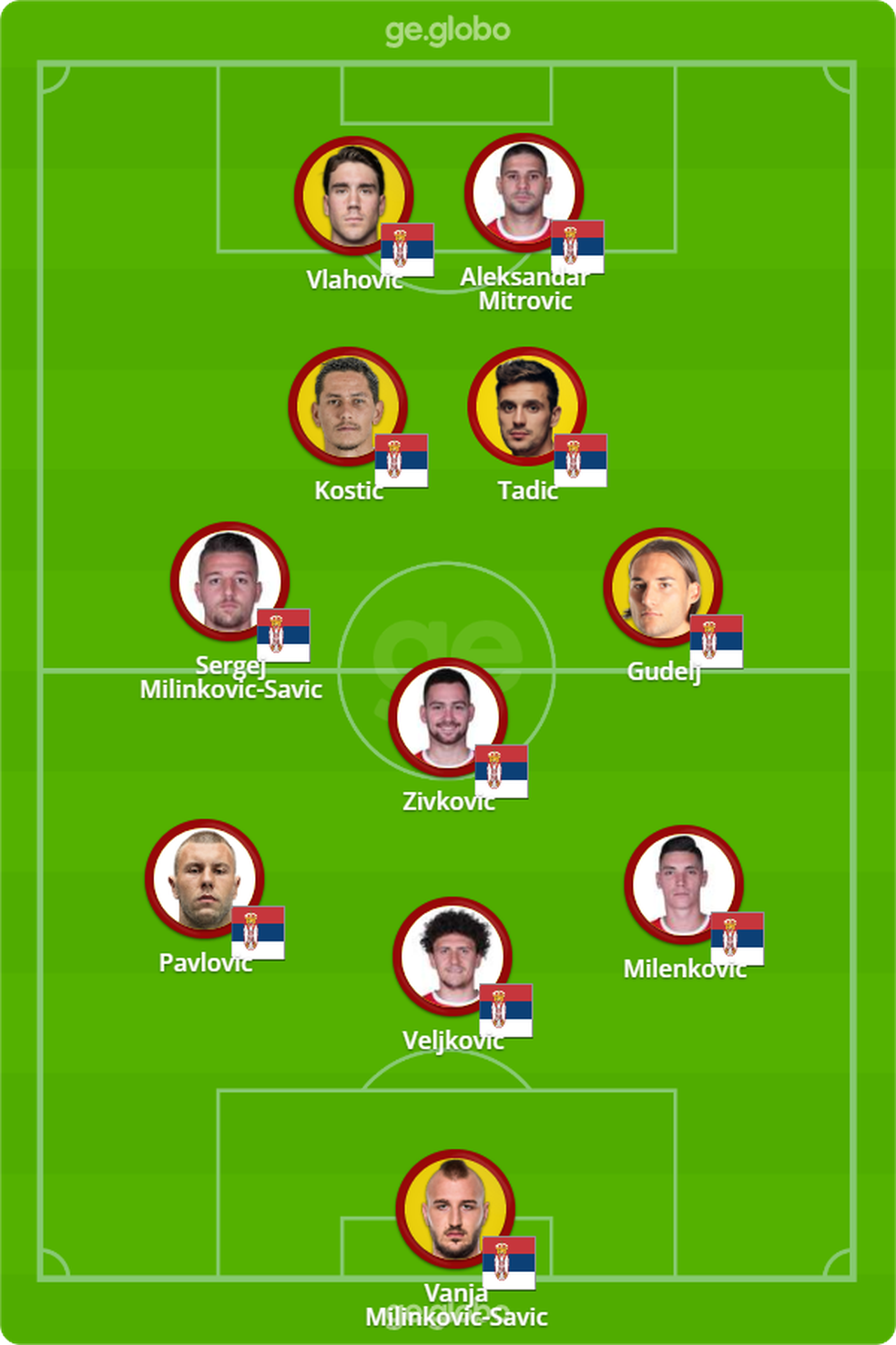 Provável escalação da Sérvia para enfrentar a Suíça — Foto: ge