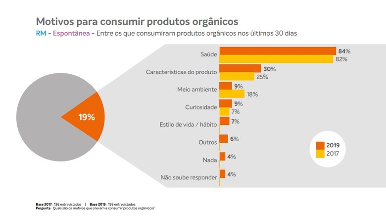 Gráfico 2 produtos orgânicos (Foto: Divulgação/Organis)