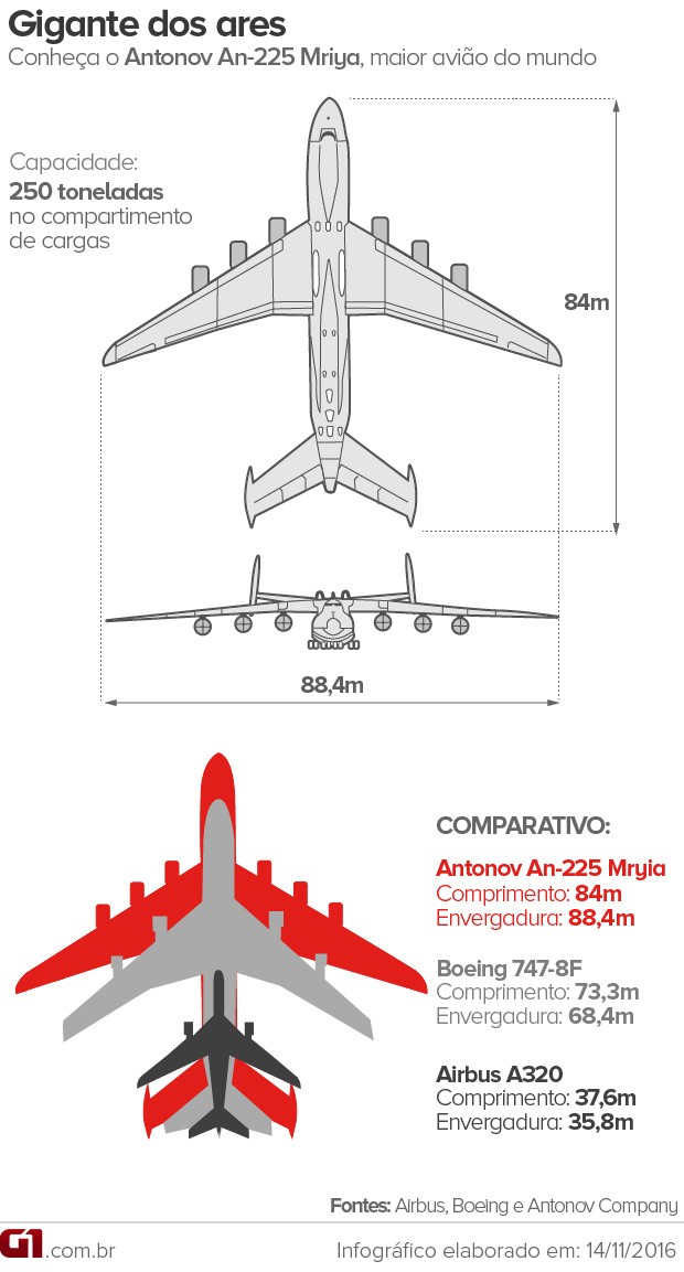 VALE ESTE - Antonov, o maior avião do mundo, e outras aeronaves (Foto: Editoria de Arte / G1)
