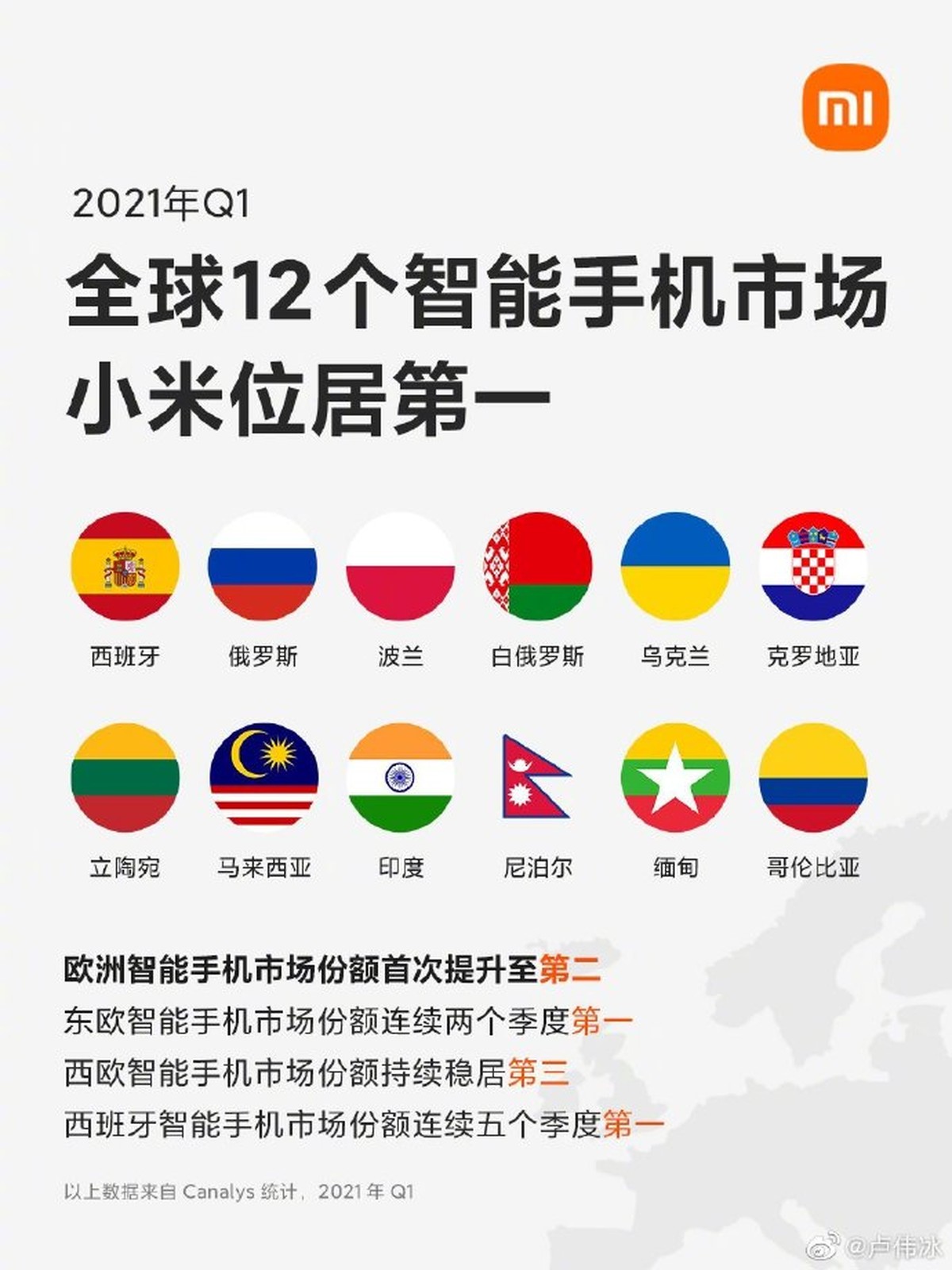 Xiaomi lidera mercado de celulares em 12 países no primeiro trimestre