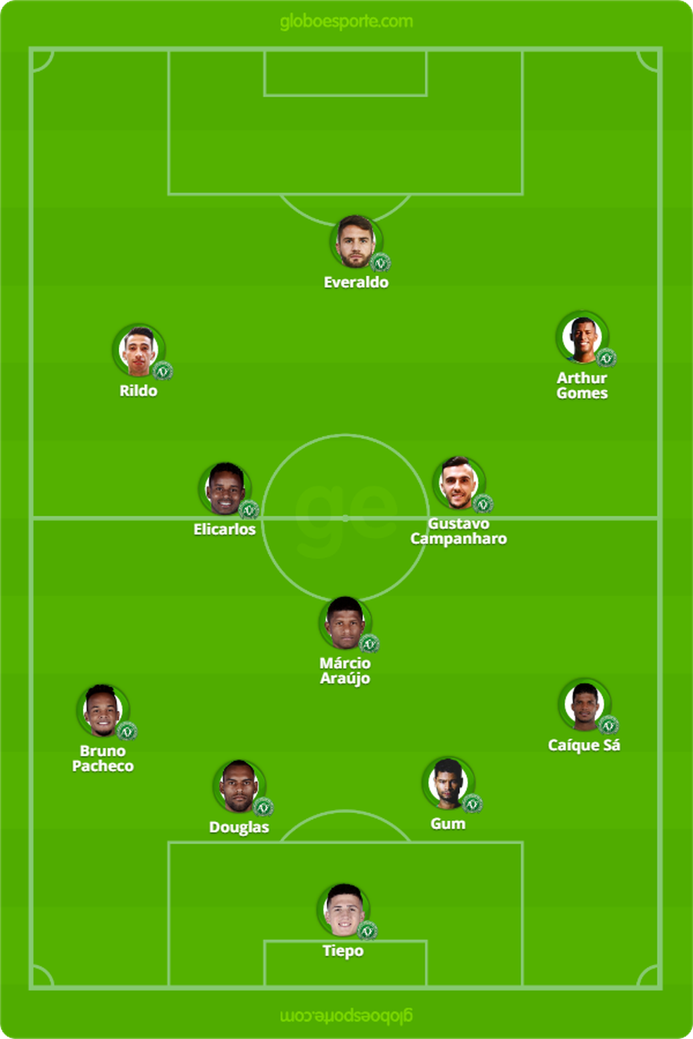 Provável time da Chapecoense para encarar o Cruzeiro — Foto: GloboEsporte.com