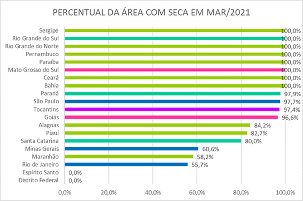 Ceará aparece em 11º lugar em termos de área com seca por quilômetros quadrados no mês de março. — Foto: Monitor de Secas