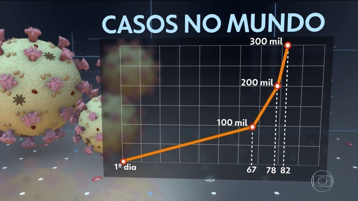 OMS afirma que pandemia de coronavírus está acelerando | Jornal ...