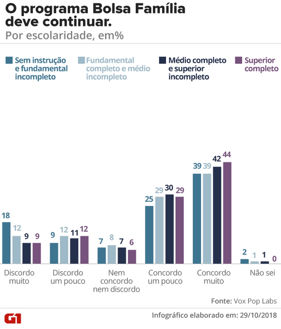 Bolsa Família, por escolaridade — Foto: G1
