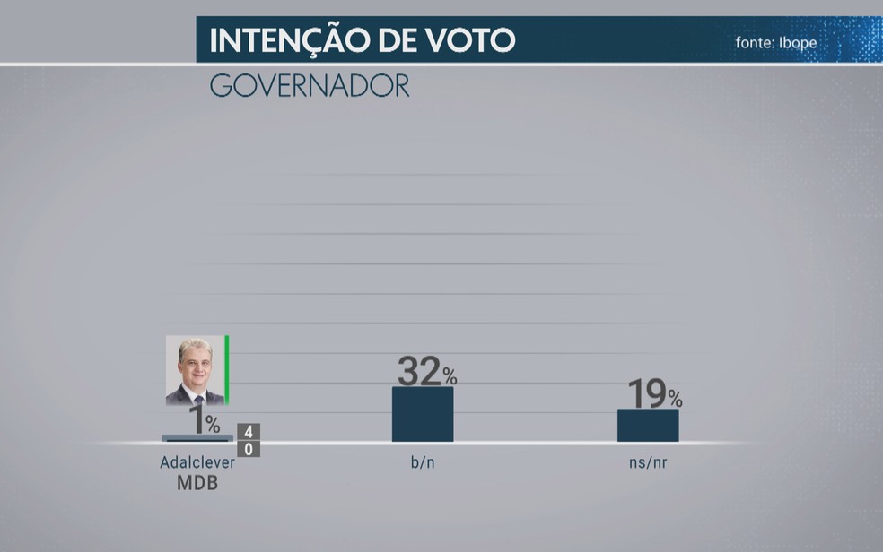 Pesquisa Ibope de intenção de voto para o governo de Minas Gerais (Foto: Reprodução/TV Globo)