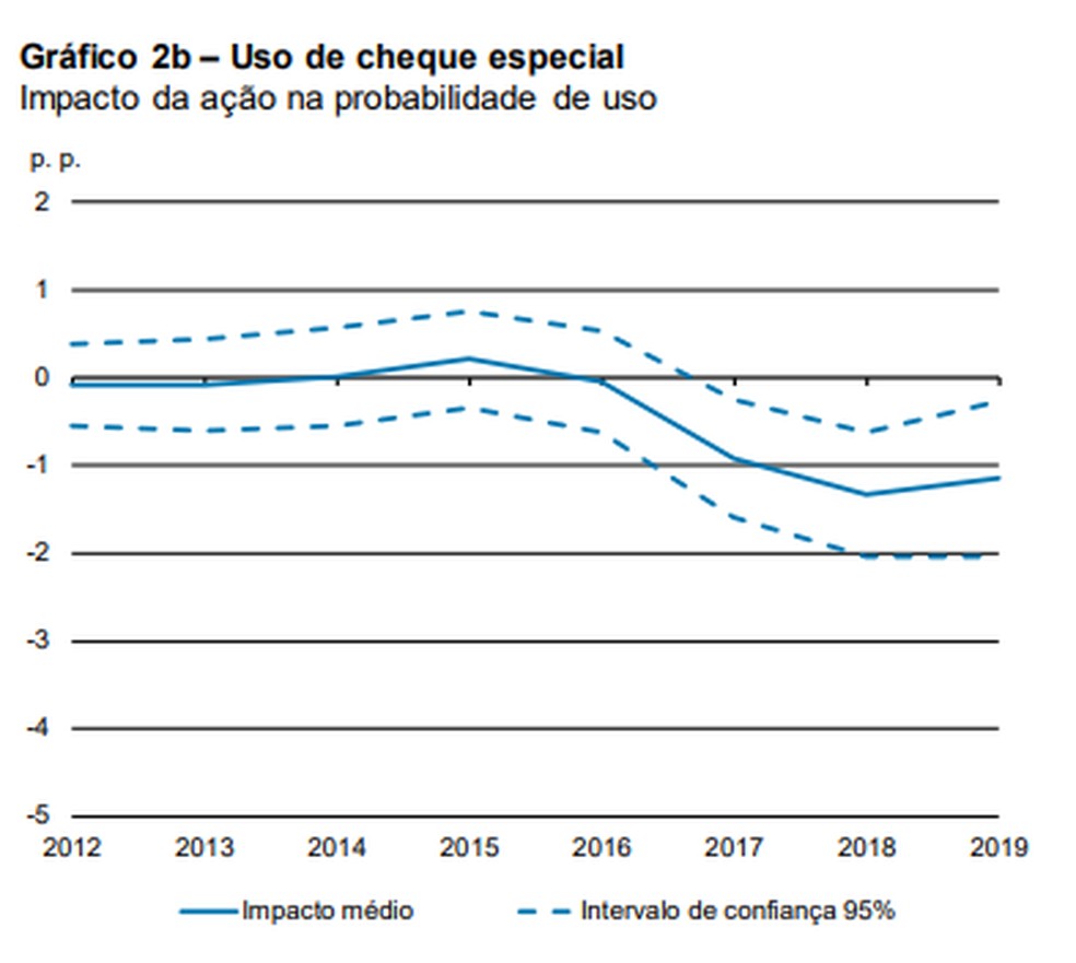 Uso do cheque especial - impacto da ação — Foto: Banco Central