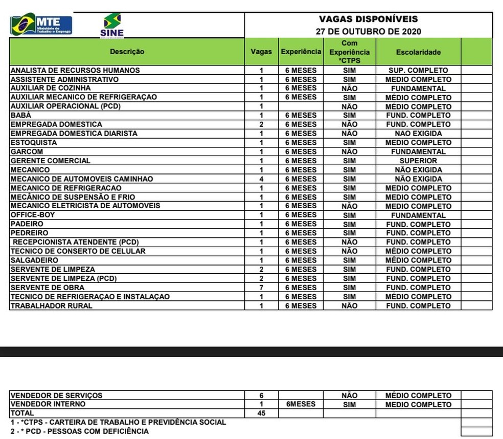 Sine Acre oferta 45 vagas de emprego para esta terça-feira (27) — Foto: Sine Acre/Divulgação