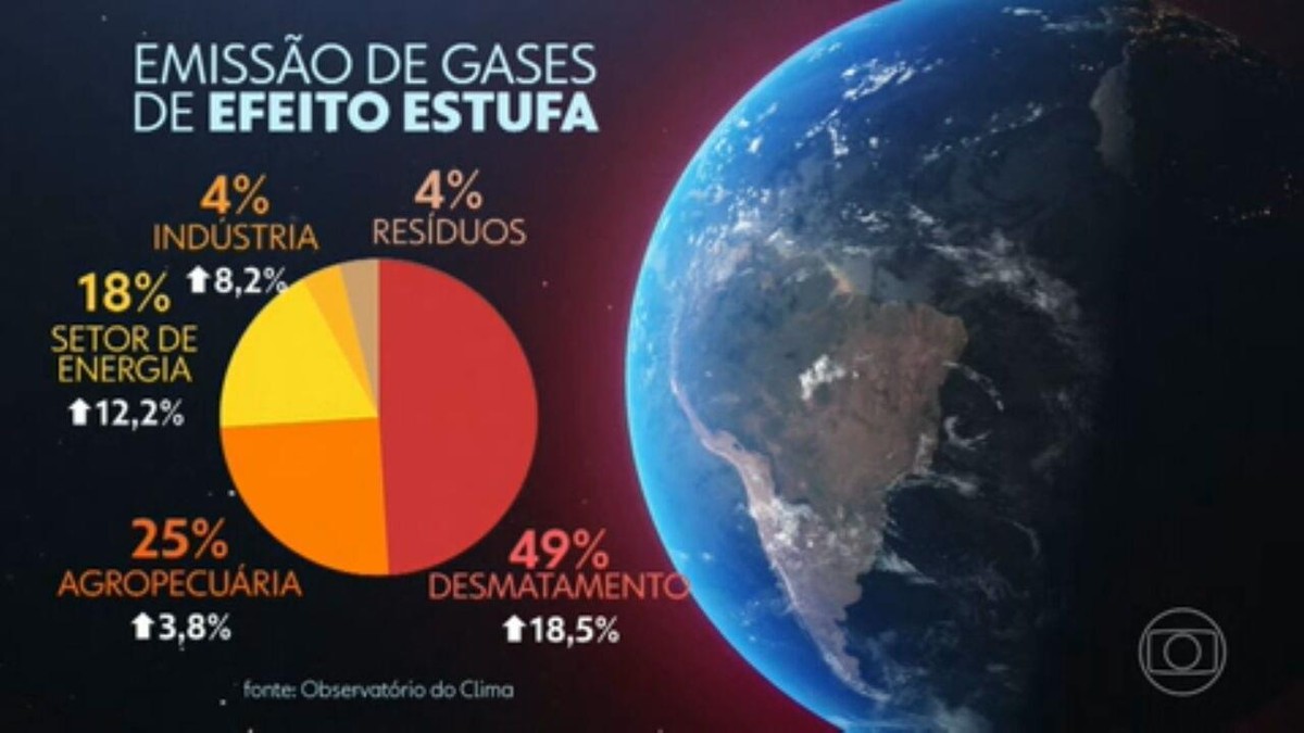 Brasil registra em 2021 maior aumento nas emissões de gases do efeito ...