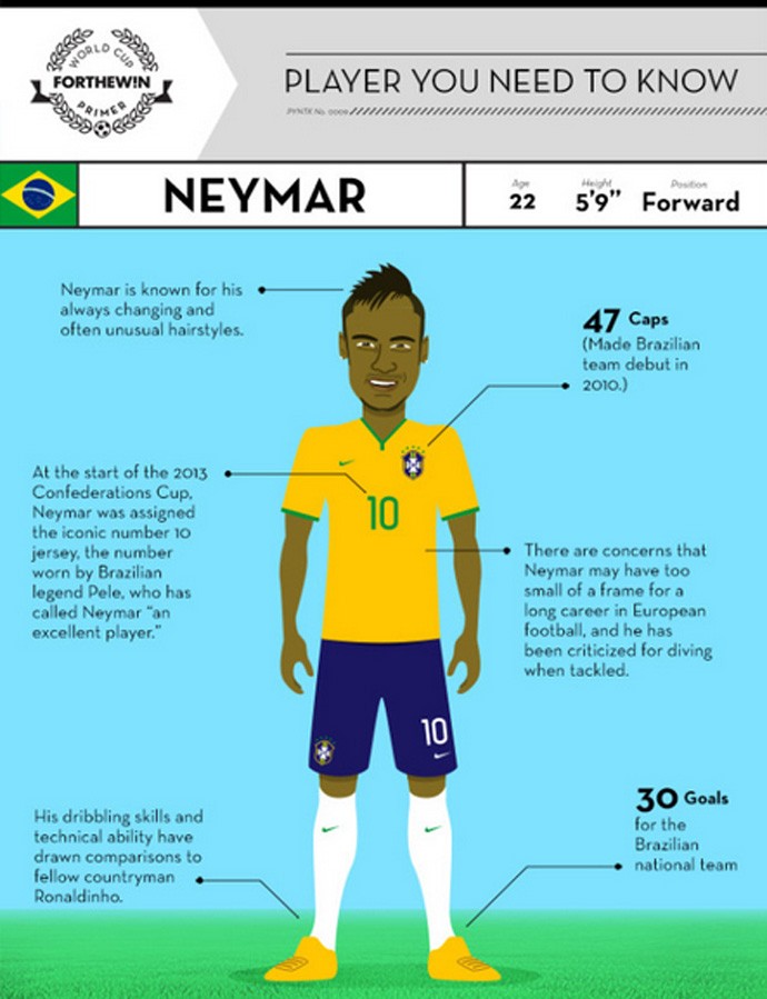 [COPA 2014]Em guia da Copa, jornal americano cita comparação de Neymar com Pelé