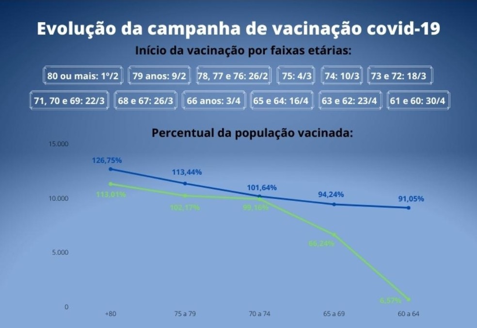 Percentual da população do DF vacinada até 5 de julho de 2021 — Foto: Secretaria de Saúde do DF 