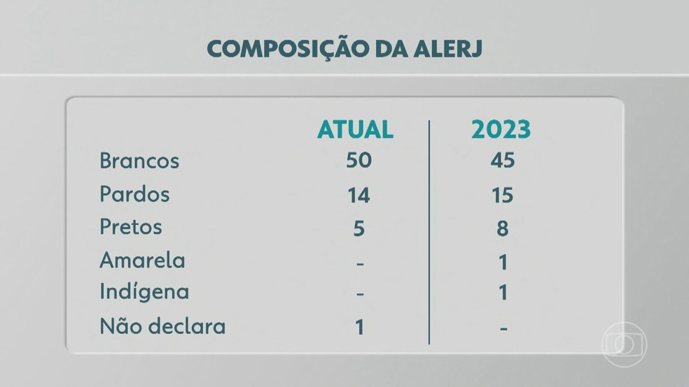 Rio de Janeiro terá mais parlamentares negros e pardos na próxima legislatura — Foto: Reprodução/ TV Globo