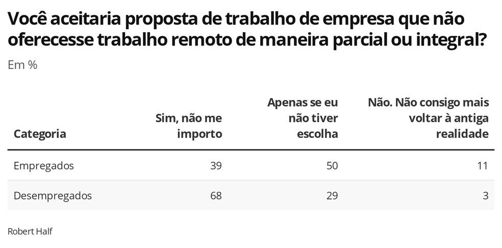 Trabalho remoto é valorizado por profissionais empregados, mostra pesquisa — Foto: Robert Half