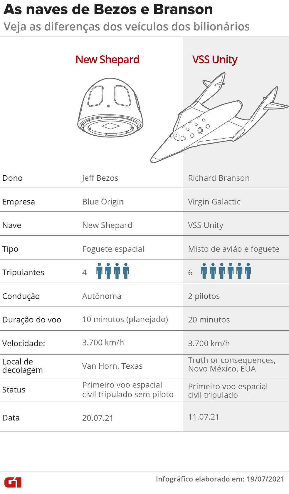 Diferenças entre as aeronaves de Bezos e Branson — Foto: Elcio Horiuchi/Wagner Magalhães/Rafael Miotto/G1