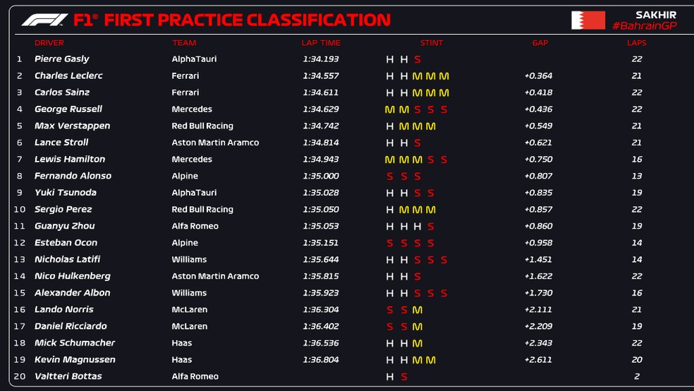 Resultado do TL1 do GP do Bahrein da F1  — Foto: F1