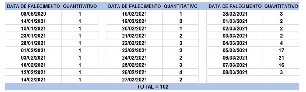Veja a data dos 102 óbitos registrados no boletim desta segunda-feira (8). — Foto: Divulgação / Sesab