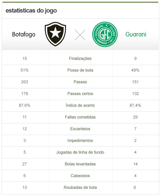 info estatísticas Botafogo x Guarani (Foto: Globoesporte.com)