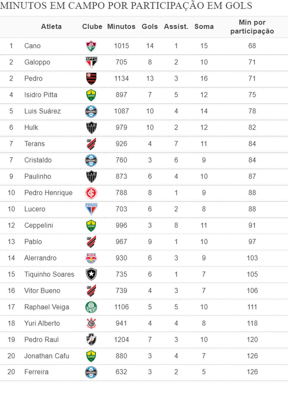  — Foto: Espião Estatístico